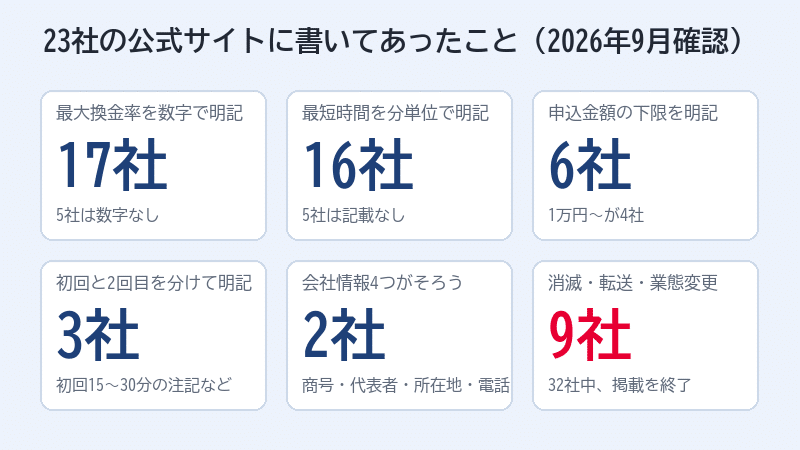 23社の公式サイトに書いてあったこと（2026年9月確認）
