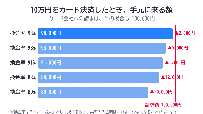 10万円をカード決済したときに手元へ来る額（換金率別）
